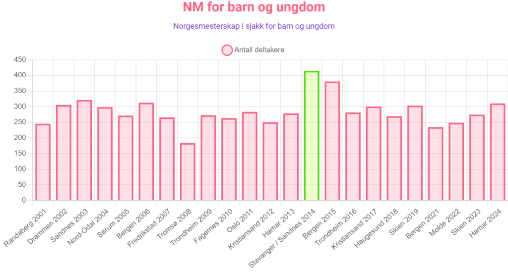 NM i sjakk for ungdom med det offisielle navnet NM for barn og ungdom i sjakk.