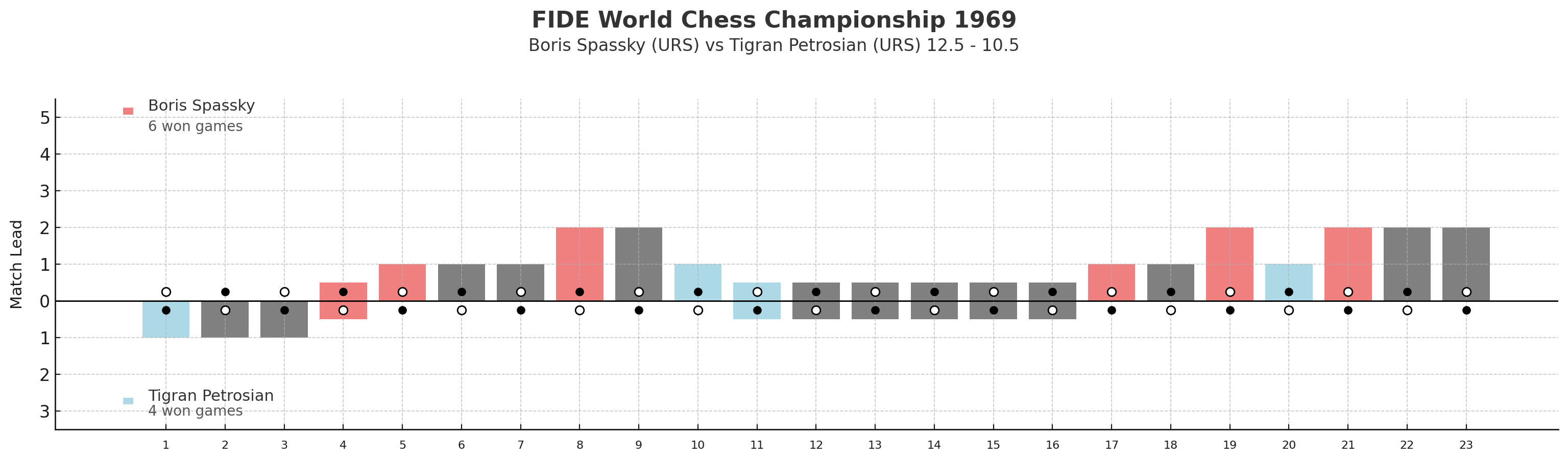 FIDE World Chess Championship 1969 - Score Progression and Game Results | SJAKKNYHETER.NO FIDE World Chess Championship 1969, Boris Spassky (URS), Tigran Petrosian (URS)